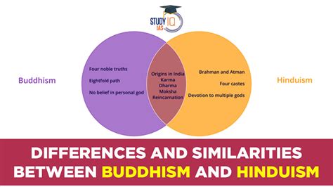 What do Hinduism and Buddhism have in common: Exploring the Threads of Spirituality and Beyond